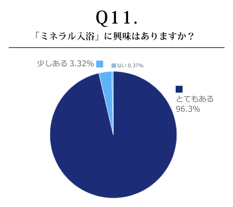 「ミネラル入浴」に興味はありますか？