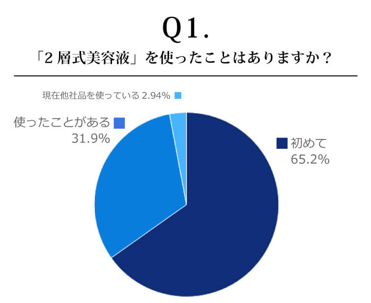 「2層式美容液」を使ったことはありますか？