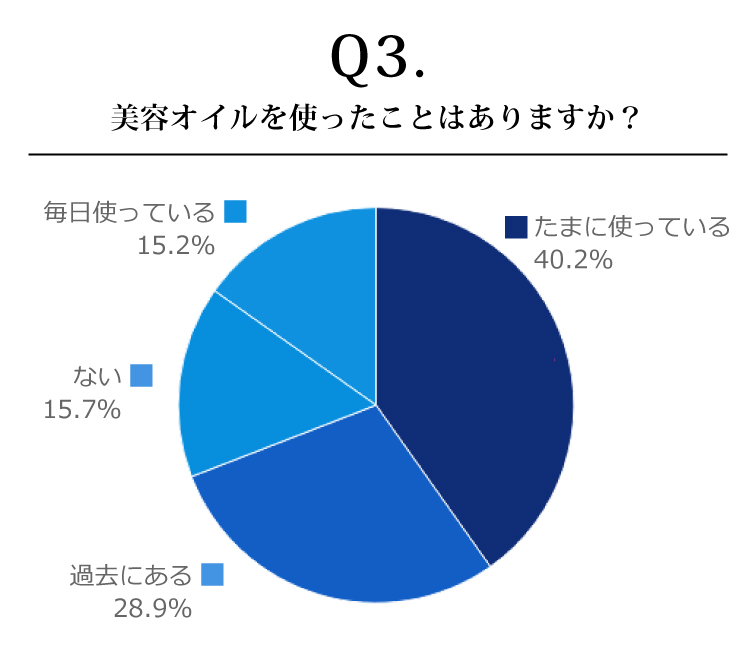 美容オイルを使ったことはありますか？ 