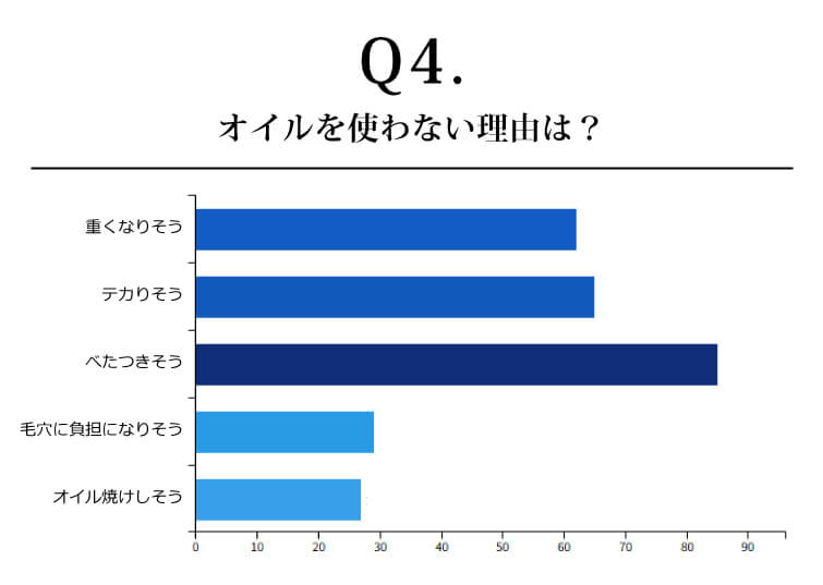 オイルを使わない理由は？