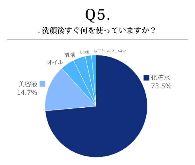 洗顔後すぐ何を使っていますか？