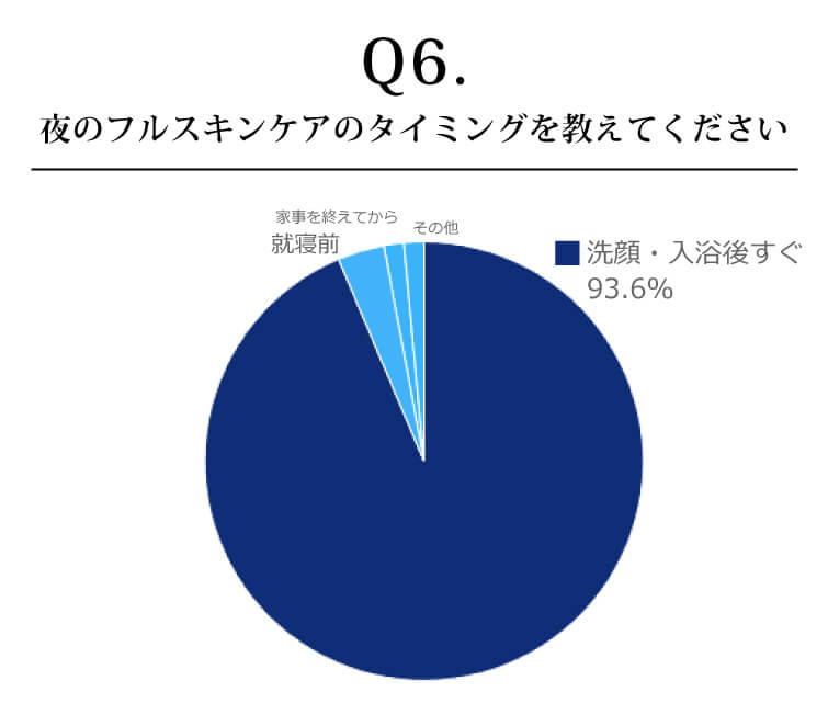夜のフルスキンケアのタイミングを教えてください