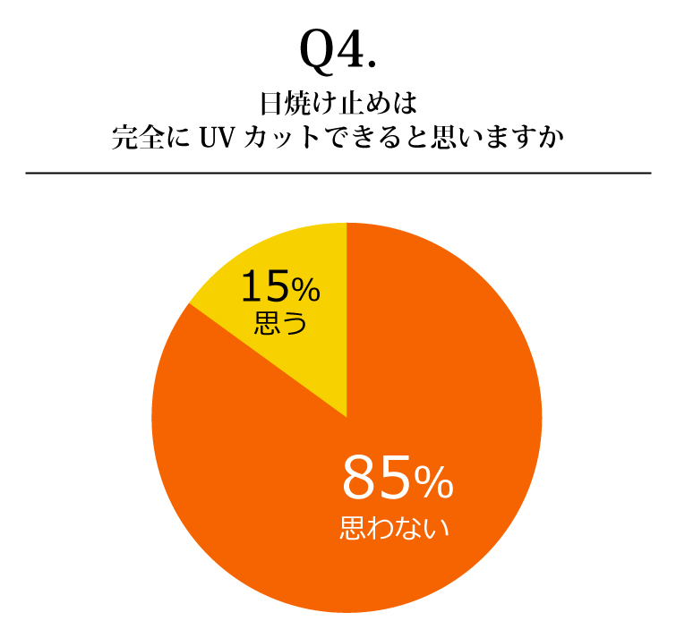 日焼け止めについてのアンケート