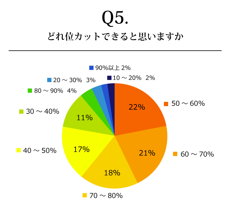 日焼け止めについてのアンケート