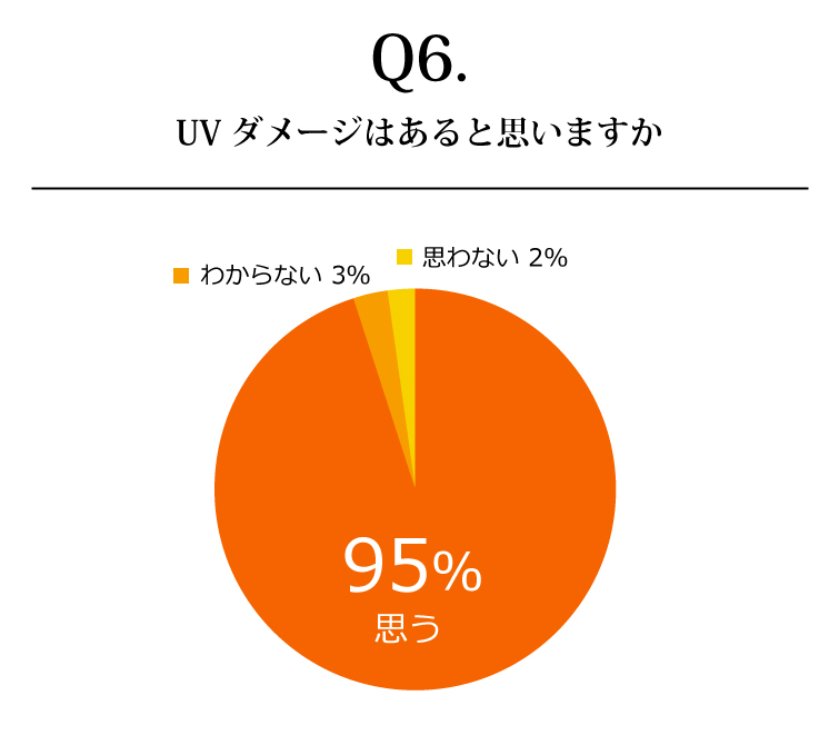 日焼け止めについてのアンケート