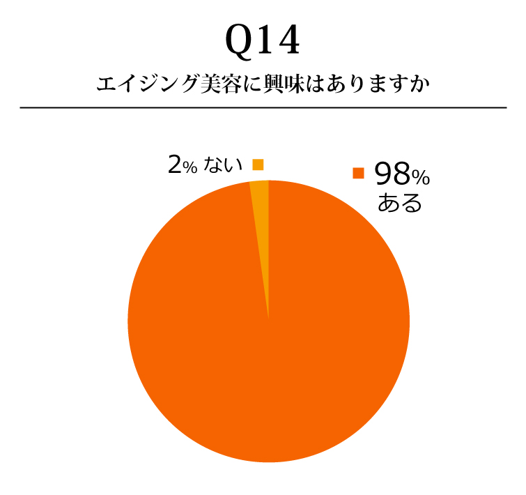 エイジング美容に興味はありますか