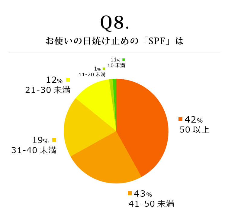 お使いの日焼け止めの「SPF」は