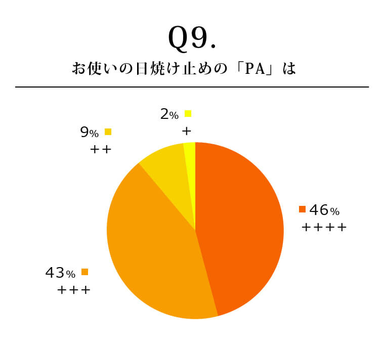 お使いの日焼け止めの「PA」は　