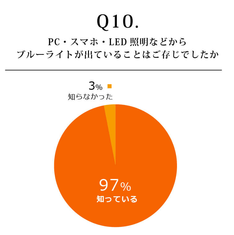 PC・スマホ・LED照明などから
ブルーライトが出ていることはご存じでしたか