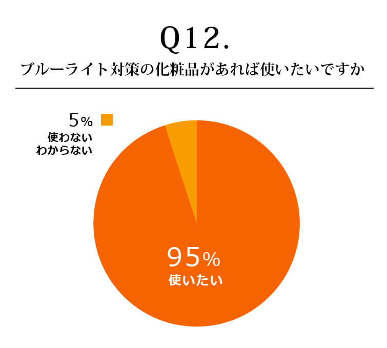 byry－ライト対策の化粧品があれば使いたいですか