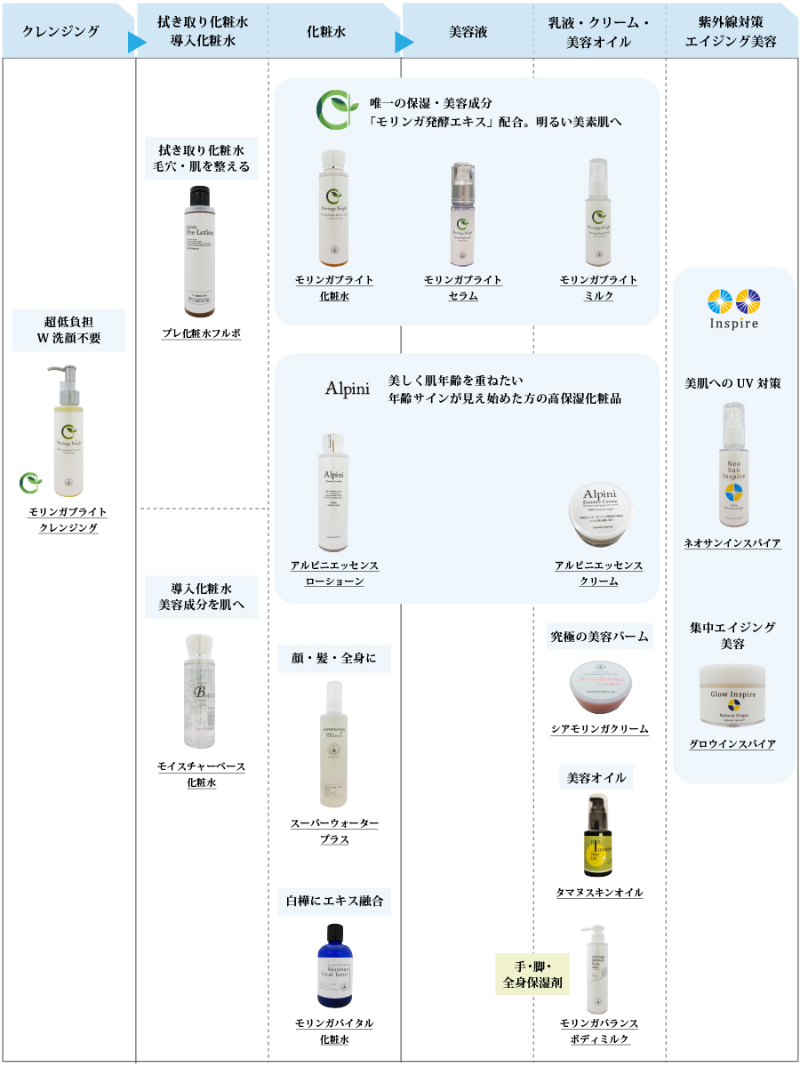 オリジナル商品　お手入れの手順