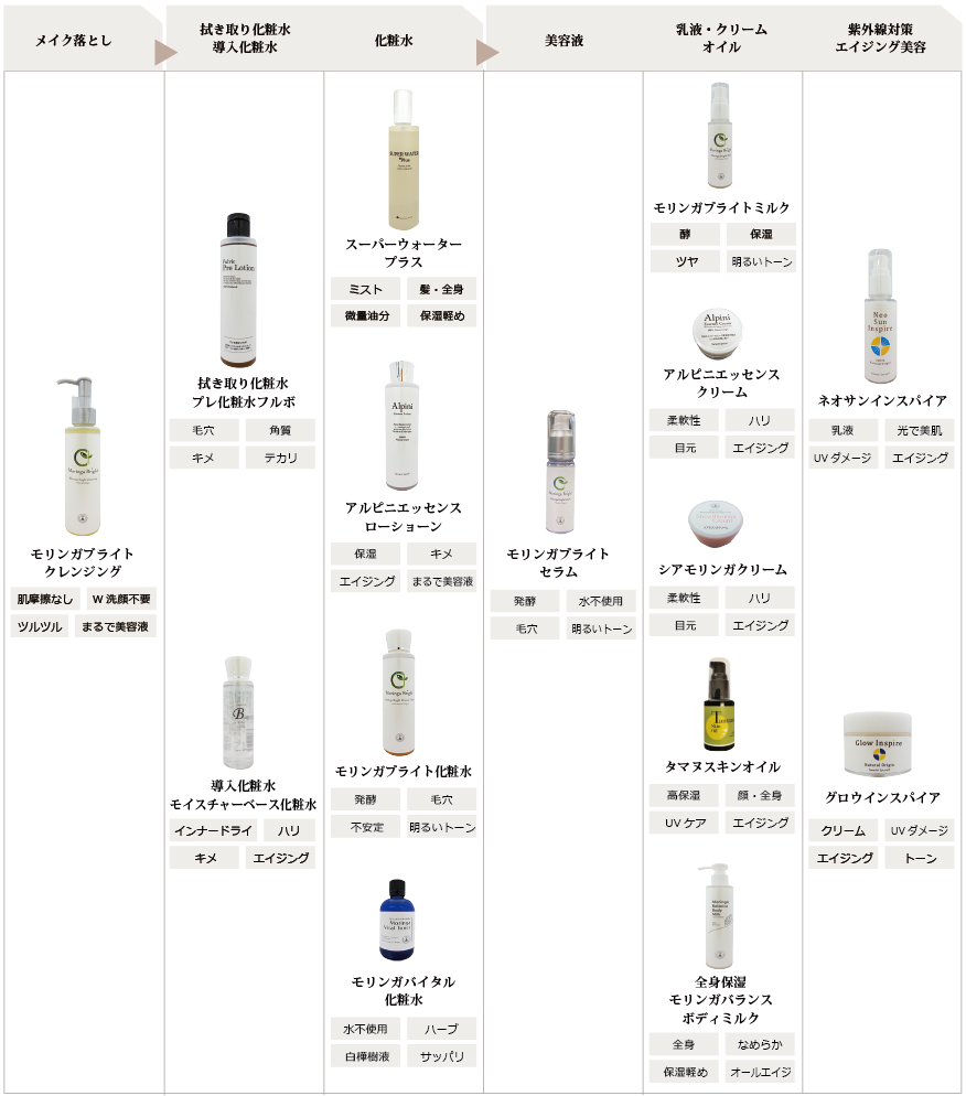 オリジナル商品　お手入れの手順