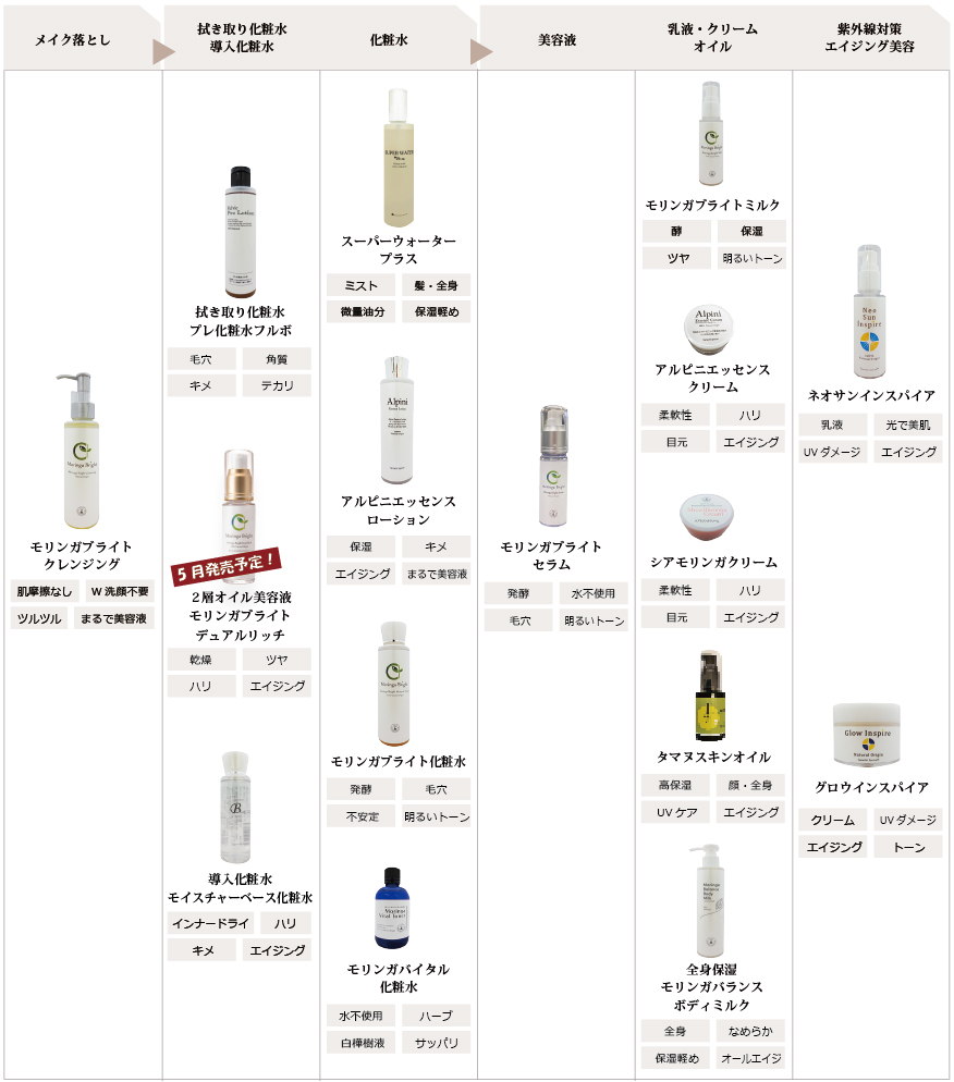 オリジナル商品　お手入れの手順