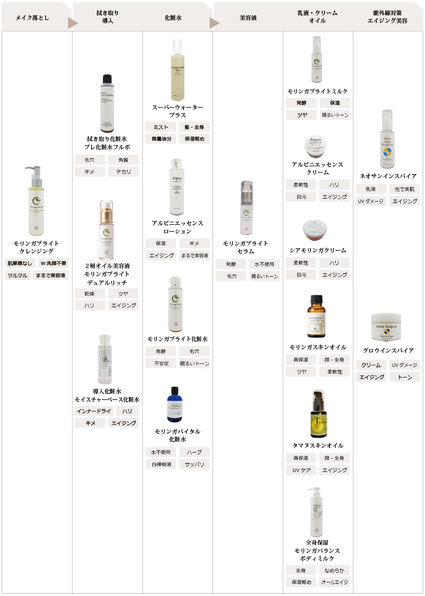 オリジナル商品　お手入れの手順