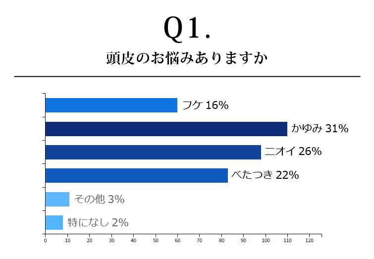 頭皮のお悩みありますか
