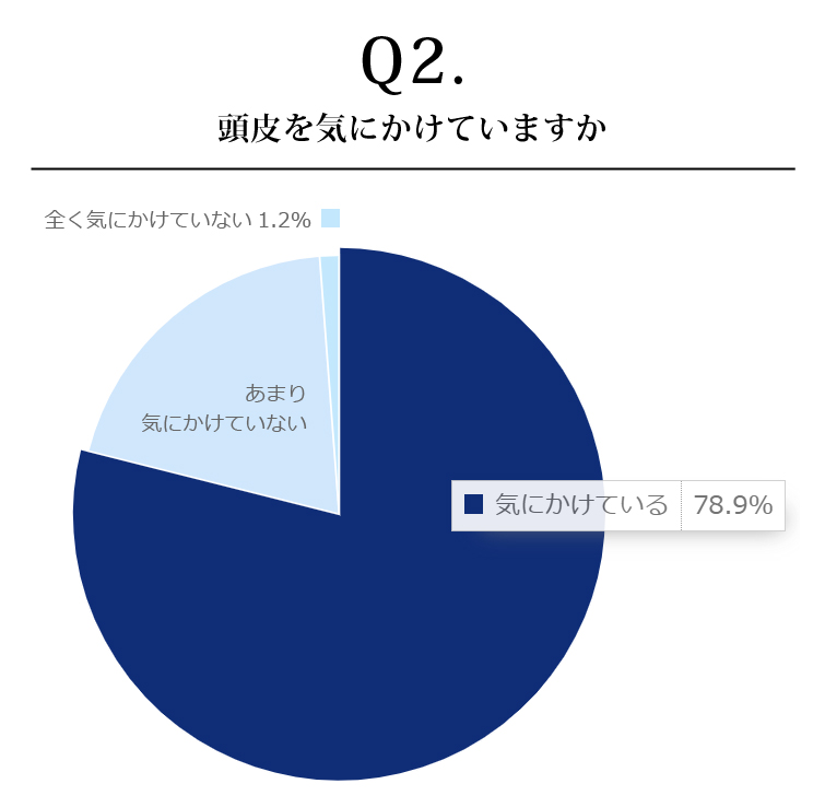 頭皮を気にかけていますか 