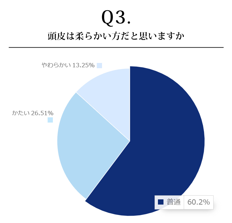 頭皮は柔らかい方だと思いますか