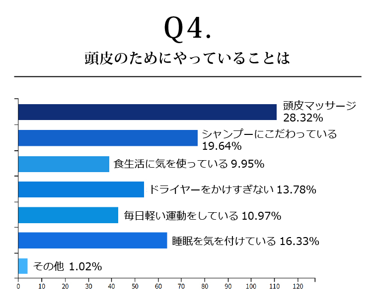 頭皮のためにやっていることは