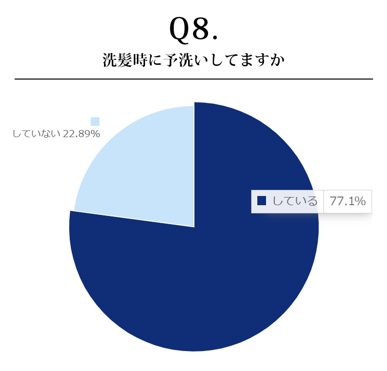 洗髪時に予洗いしてますか