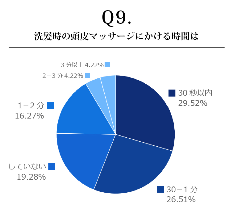 洗髪時の頭皮マッサージにかける時間は