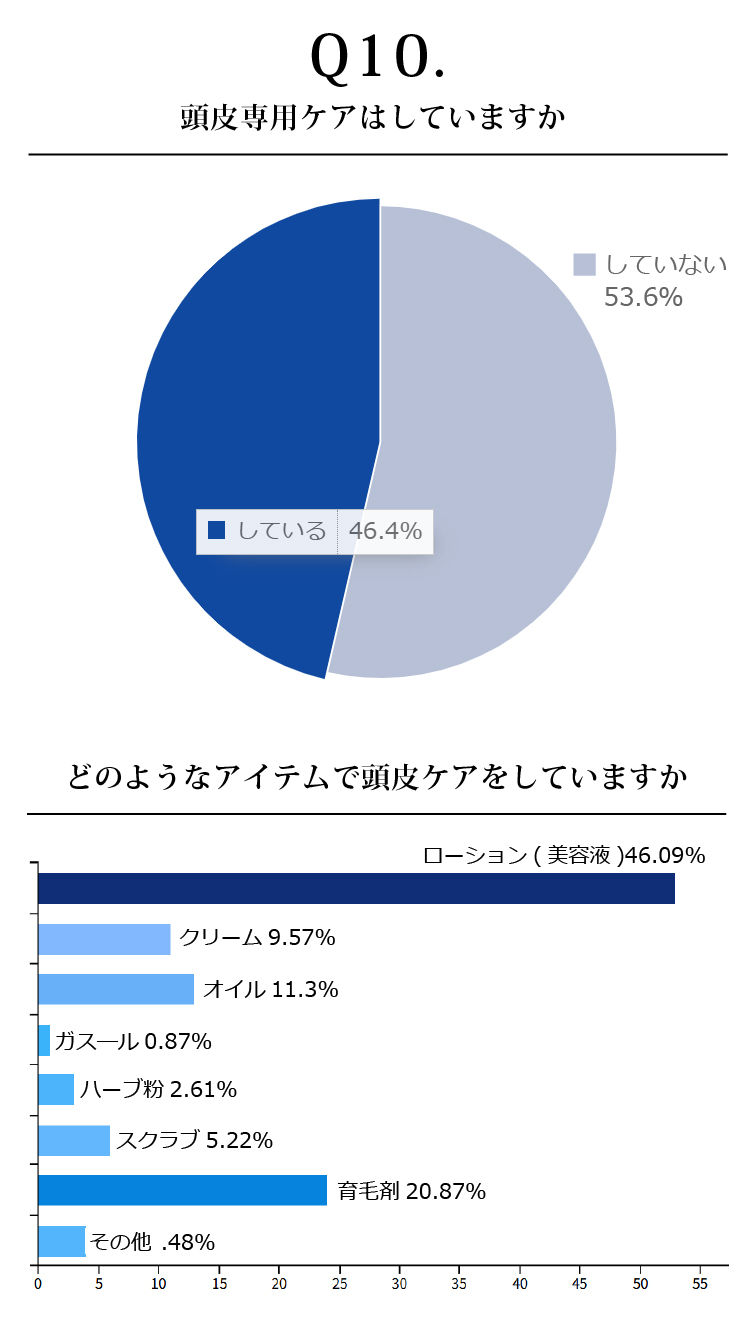 頭皮専用ケアはしていますか どのようなアイテムですか