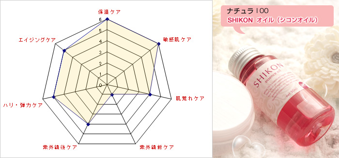 ナチュラ100 SHIKON オイルの自己採点