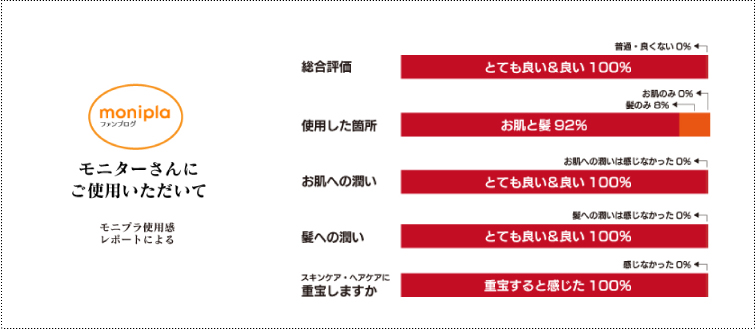モニターさんにご使用いただいて